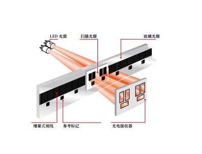 光柵尺的測量原理